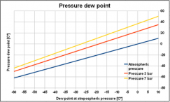 مقایسه دستگاه اندازه گیری نقطه شبنم پرتابل DP300 / DP207  با DP500 / DP510