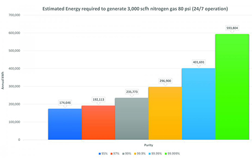 هزینه برق سالانه برای تولید نیتروژن