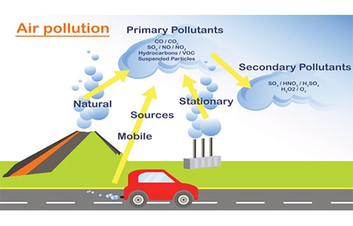 آلودگی هوای محیط