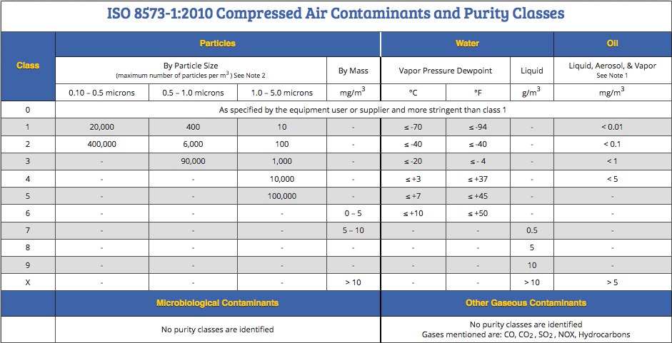 ISO 8573 Chart آزمایش آلاینده های هوای فشرده